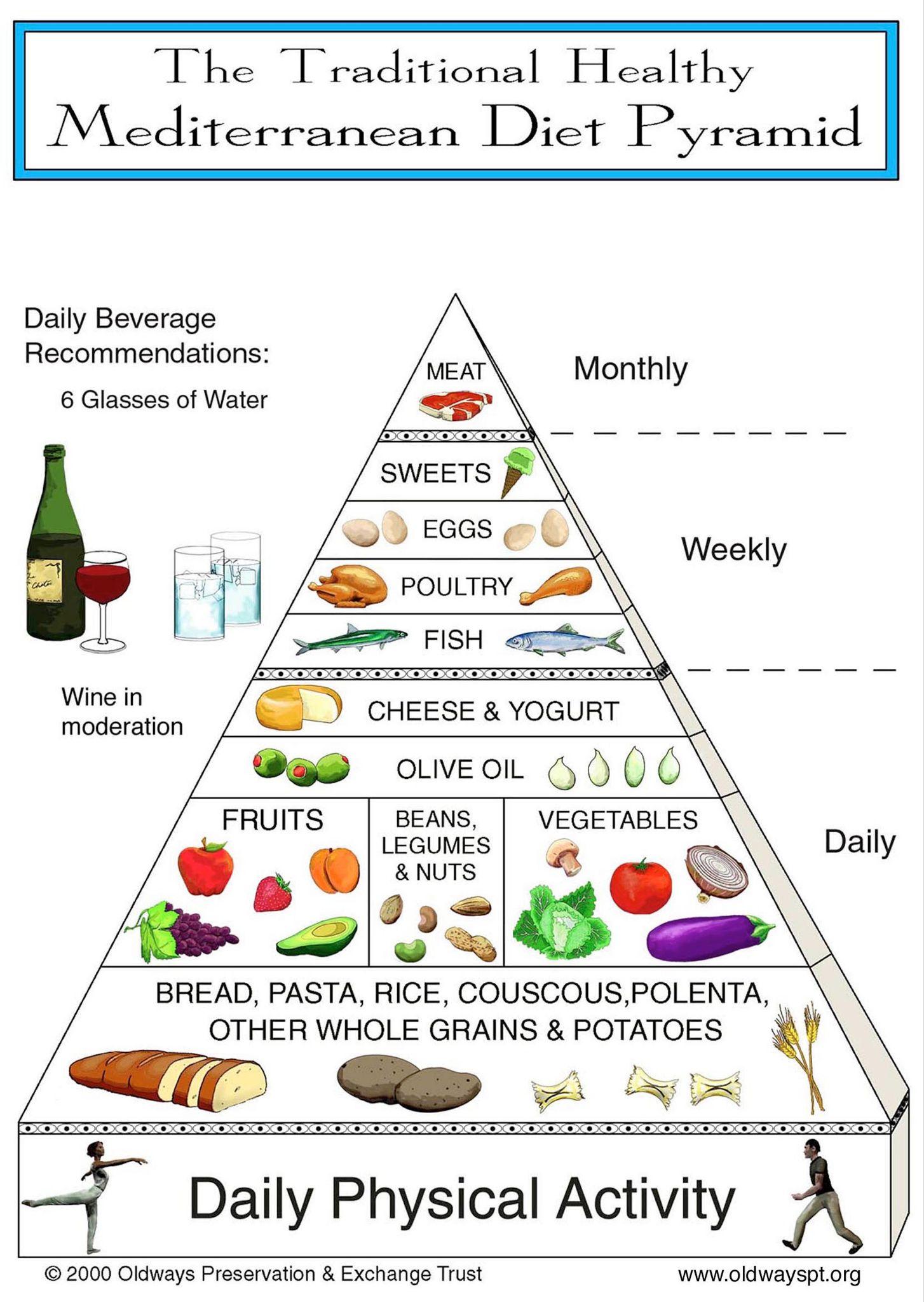 A food pyramid with text and images with Mediterranean Sea in the background AI-generated content may be incorrect.